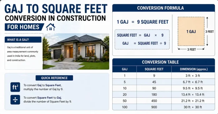 Gaj to Square Feet Conversion: Easy Formula & Calculator for Home Construction