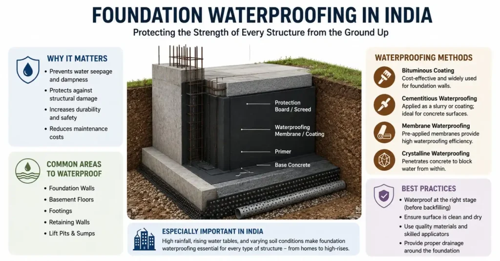 Foundation Waterproofing in India: Methods, Costs & Expert Tips