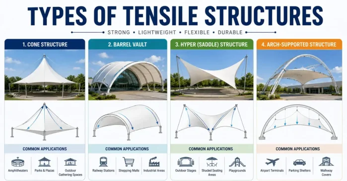 Types of Tensile Struture