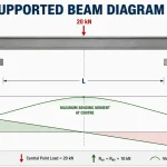 simply supported Beam